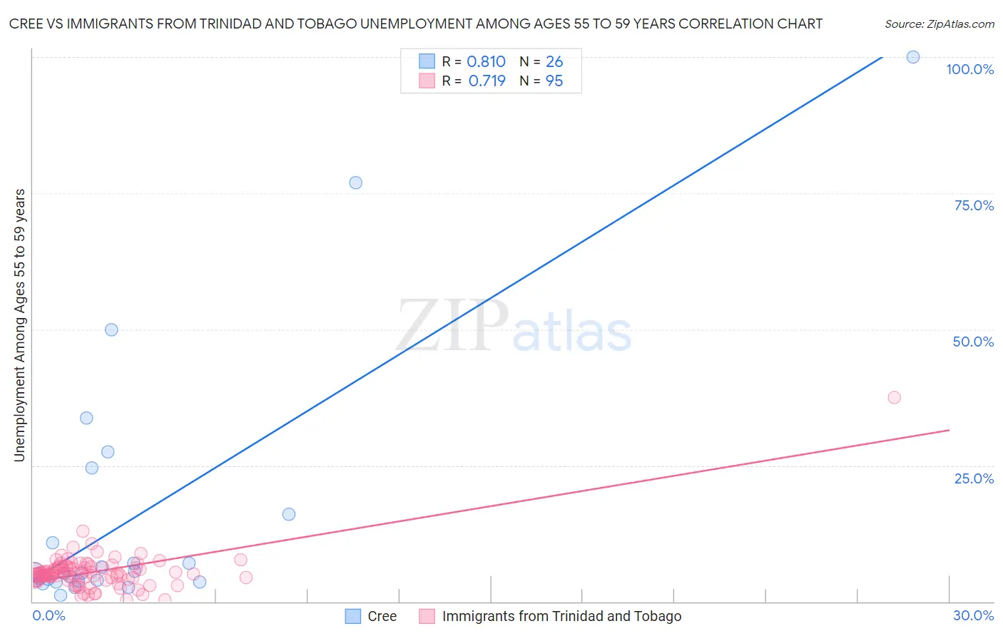 Cree vs Immigrants from Trinidad and Tobago Unemployment Among Ages 55 to 59 years
