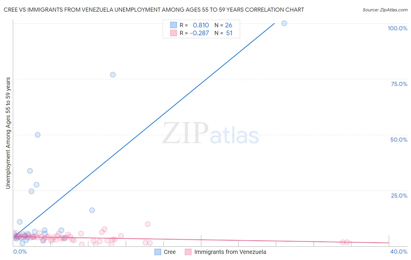 Cree vs Immigrants from Venezuela Unemployment Among Ages 55 to 59 years