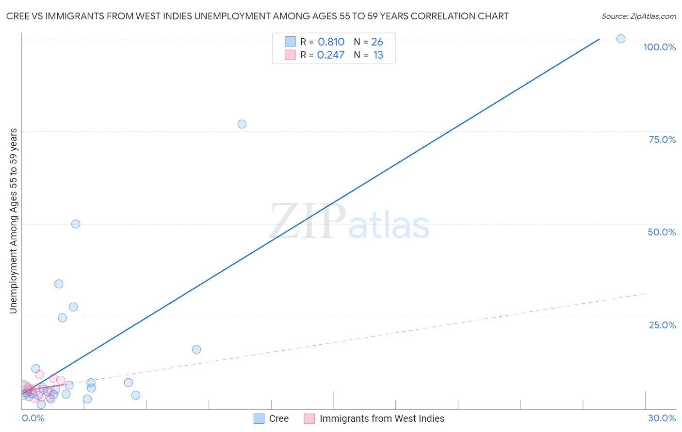 Cree vs Immigrants from West Indies Unemployment Among Ages 55 to 59 years