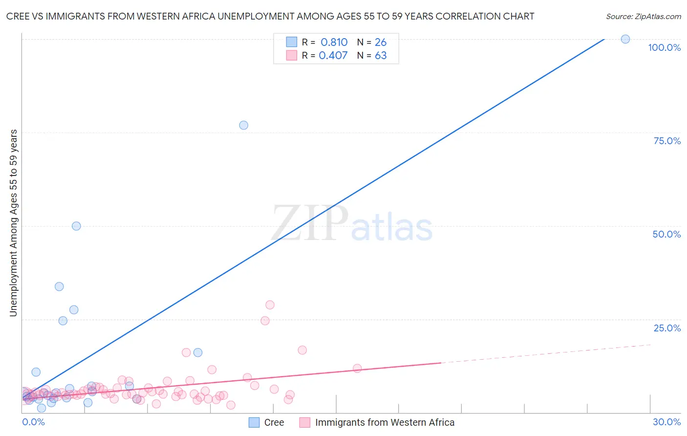 Cree vs Immigrants from Western Africa Unemployment Among Ages 55 to 59 years