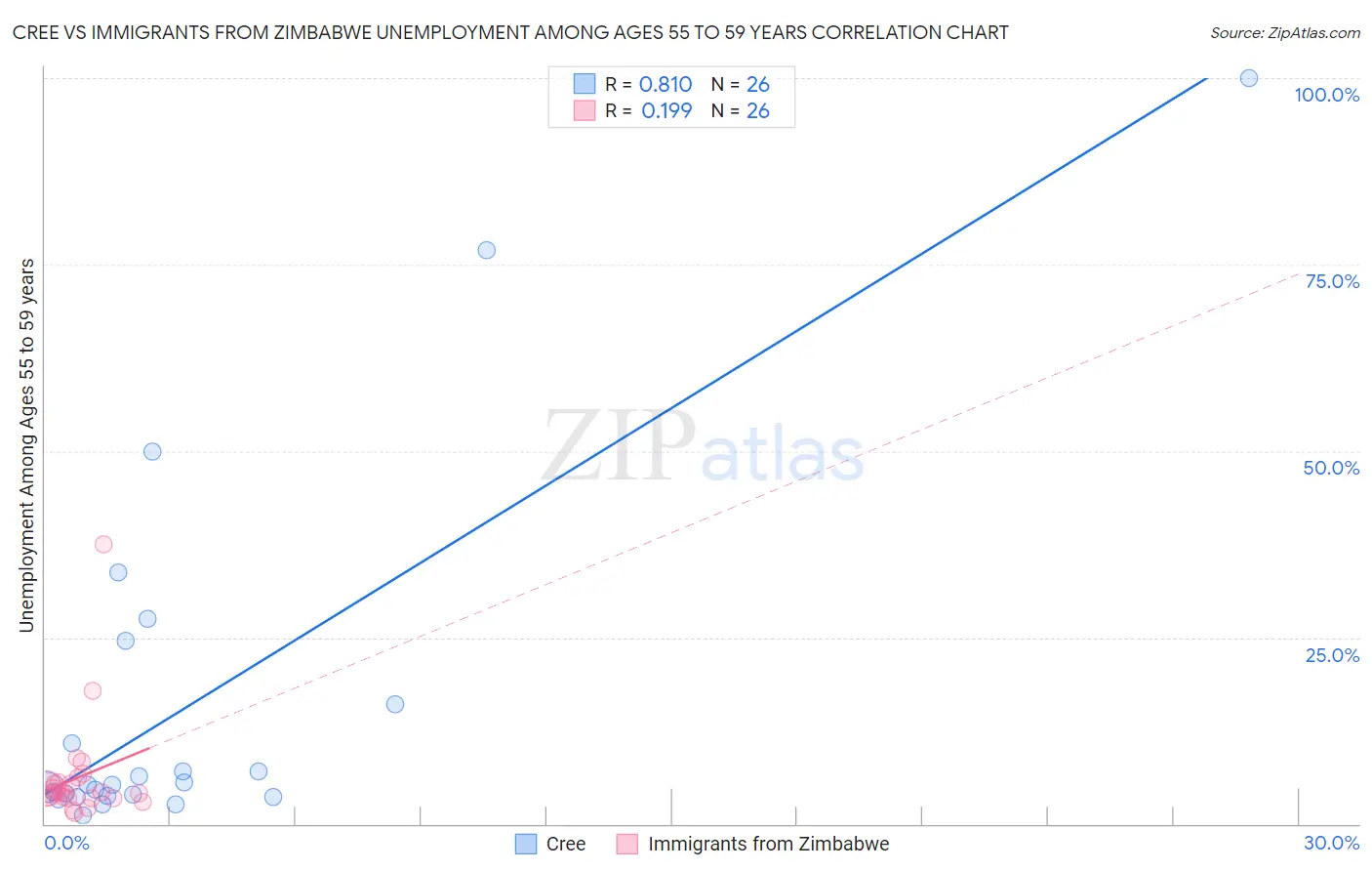 Cree vs Immigrants from Zimbabwe Unemployment Among Ages 55 to 59 years