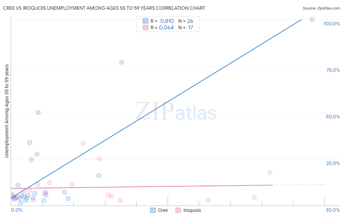 Cree vs Iroquois Unemployment Among Ages 55 to 59 years