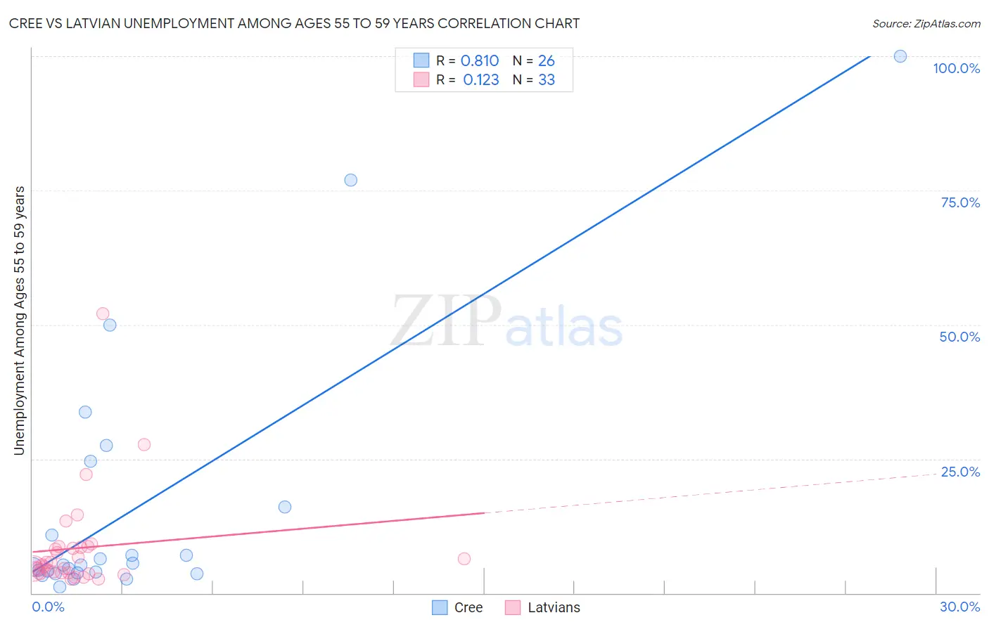 Cree vs Latvian Unemployment Among Ages 55 to 59 years