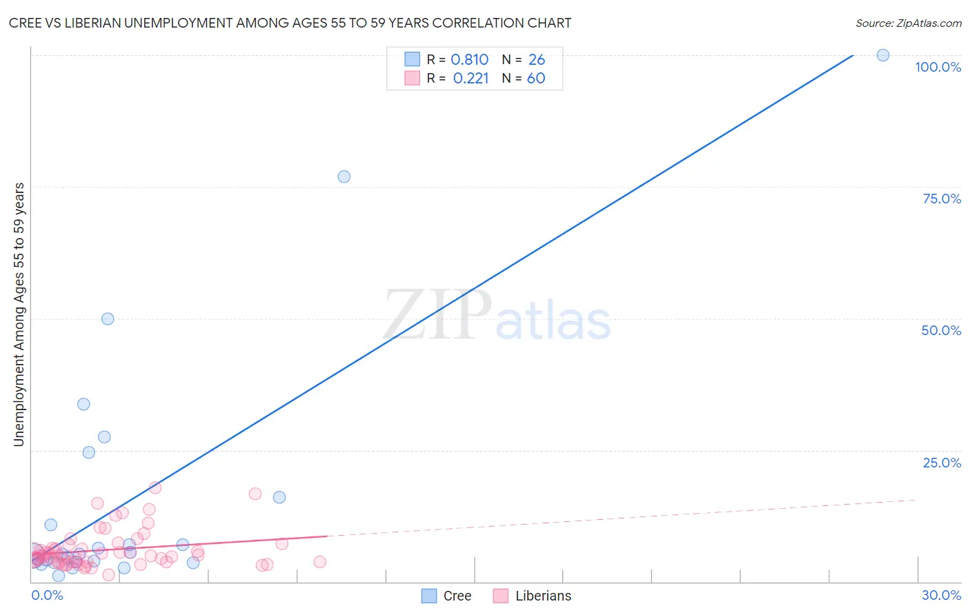 Cree vs Liberian Unemployment Among Ages 55 to 59 years
