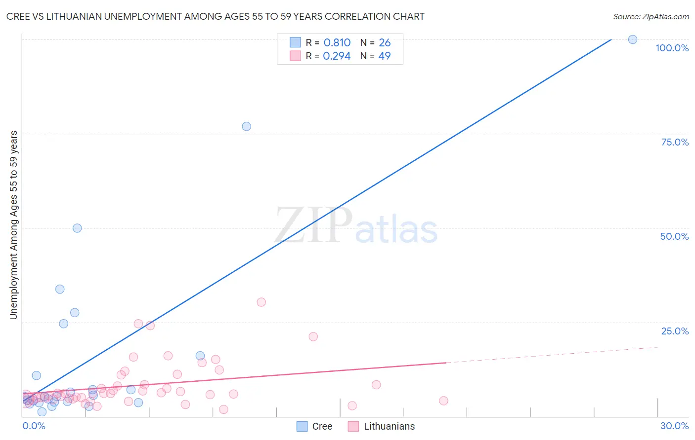 Cree vs Lithuanian Unemployment Among Ages 55 to 59 years
