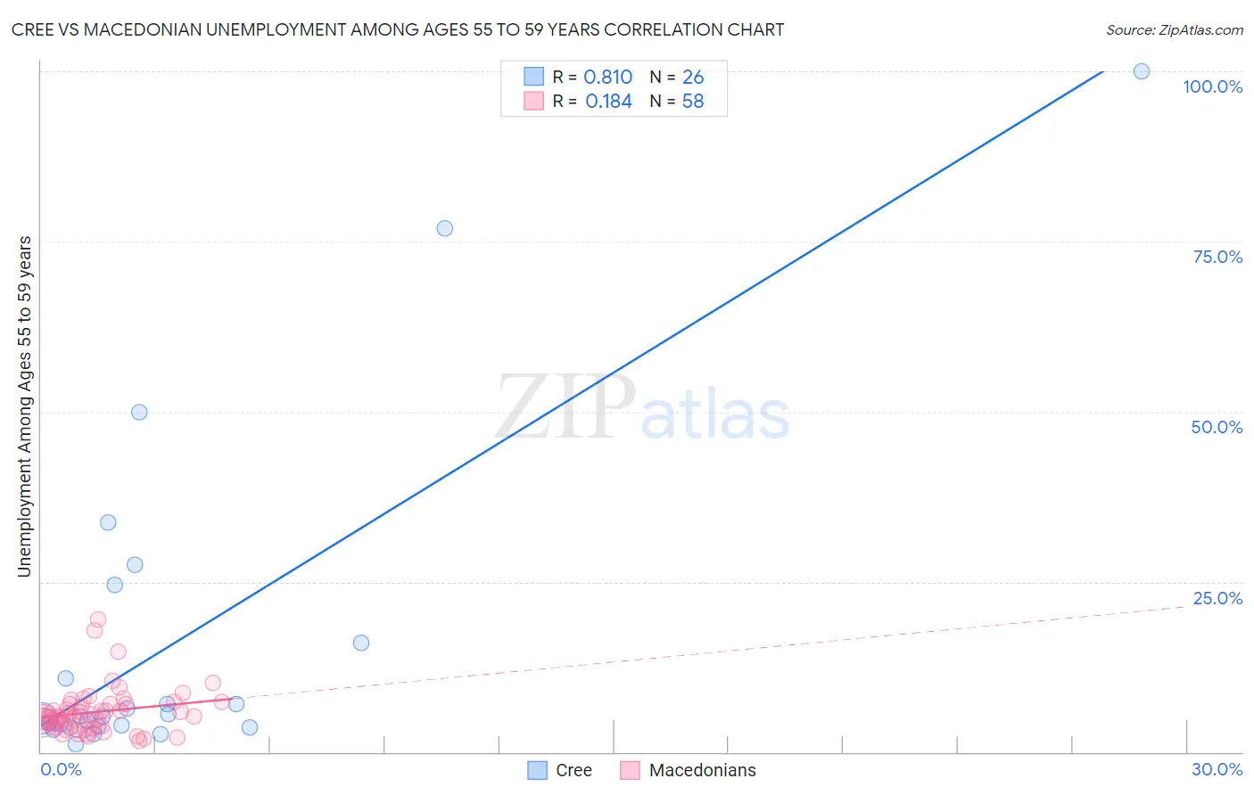 Cree vs Macedonian Unemployment Among Ages 55 to 59 years