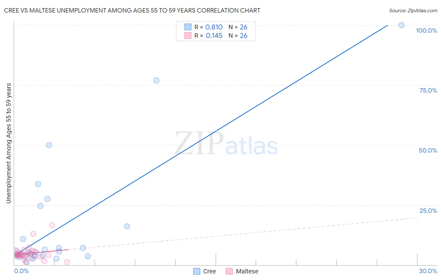Cree vs Maltese Unemployment Among Ages 55 to 59 years