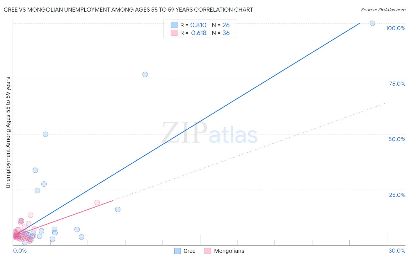 Cree vs Mongolian Unemployment Among Ages 55 to 59 years