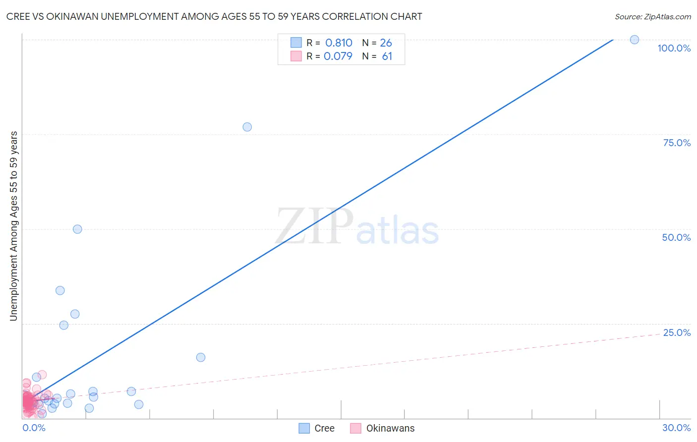 Cree vs Okinawan Unemployment Among Ages 55 to 59 years