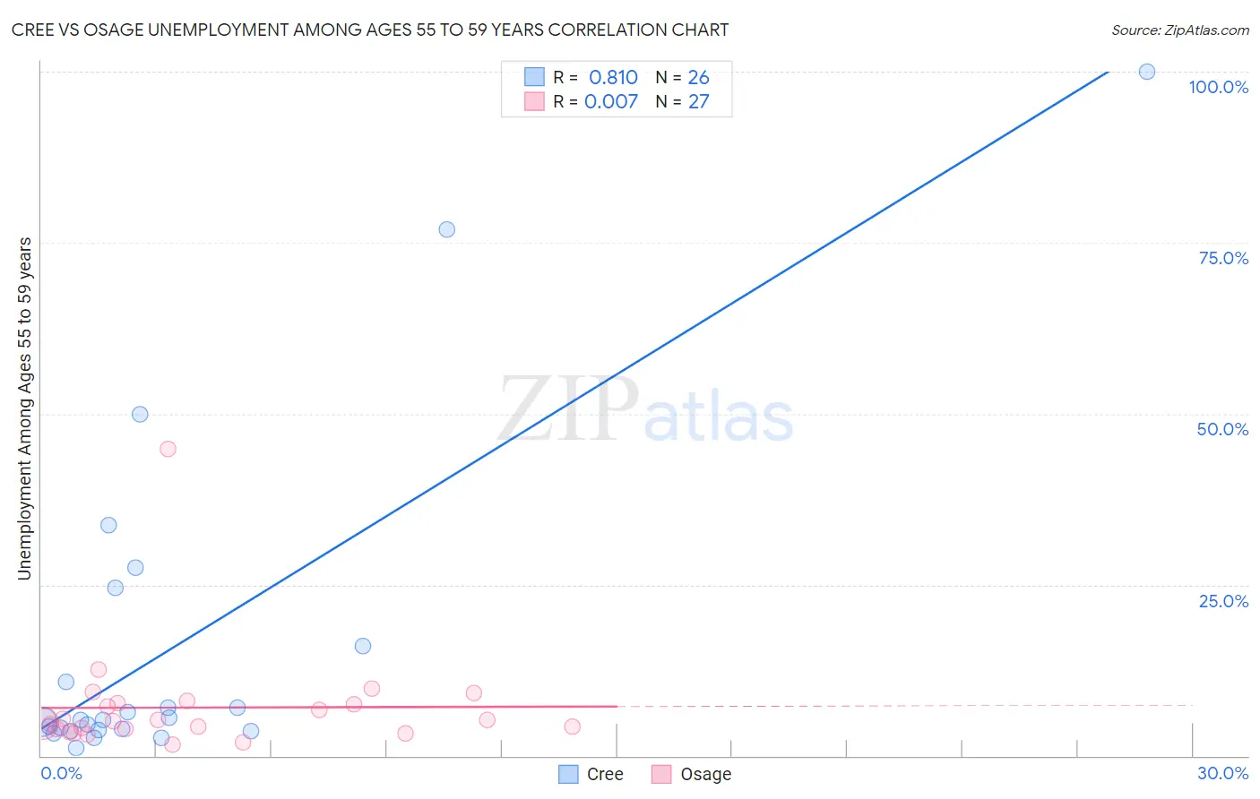 Cree vs Osage Unemployment Among Ages 55 to 59 years