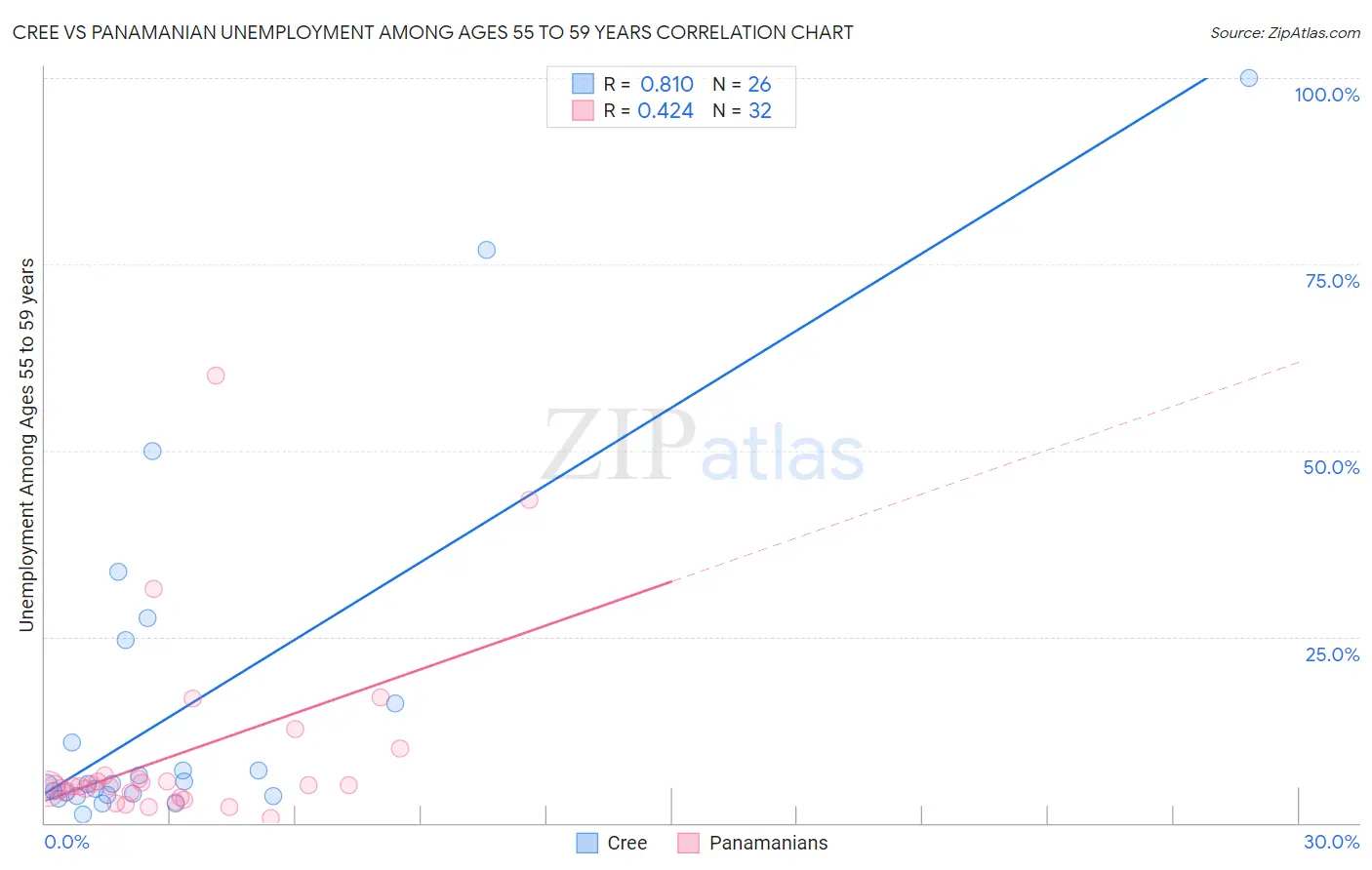 Cree vs Panamanian Unemployment Among Ages 55 to 59 years
