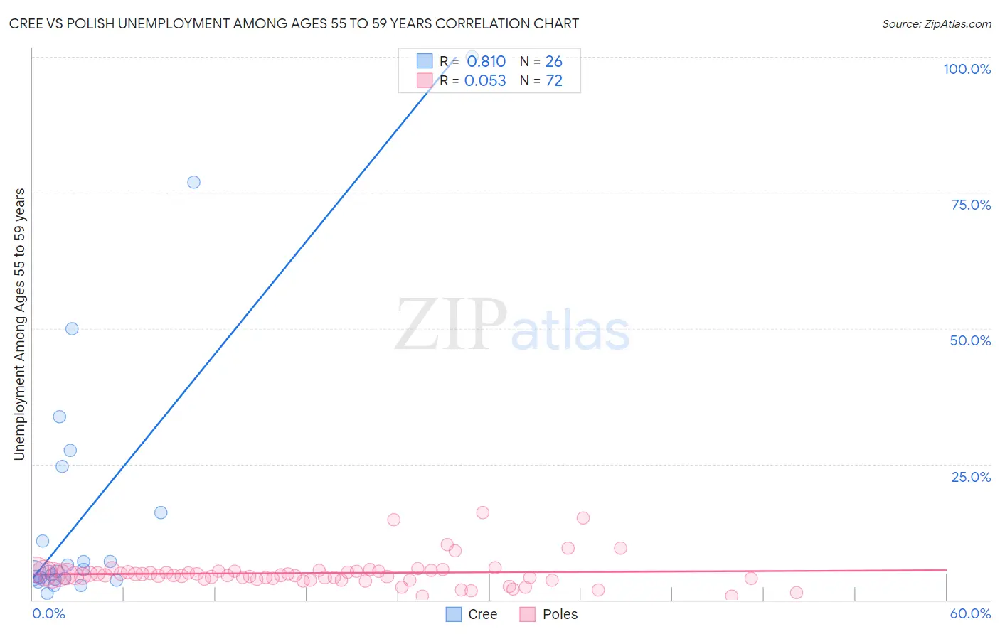 Cree vs Polish Unemployment Among Ages 55 to 59 years