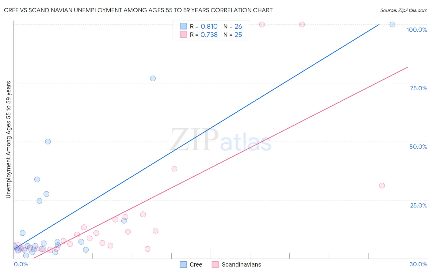 Cree vs Scandinavian Unemployment Among Ages 55 to 59 years