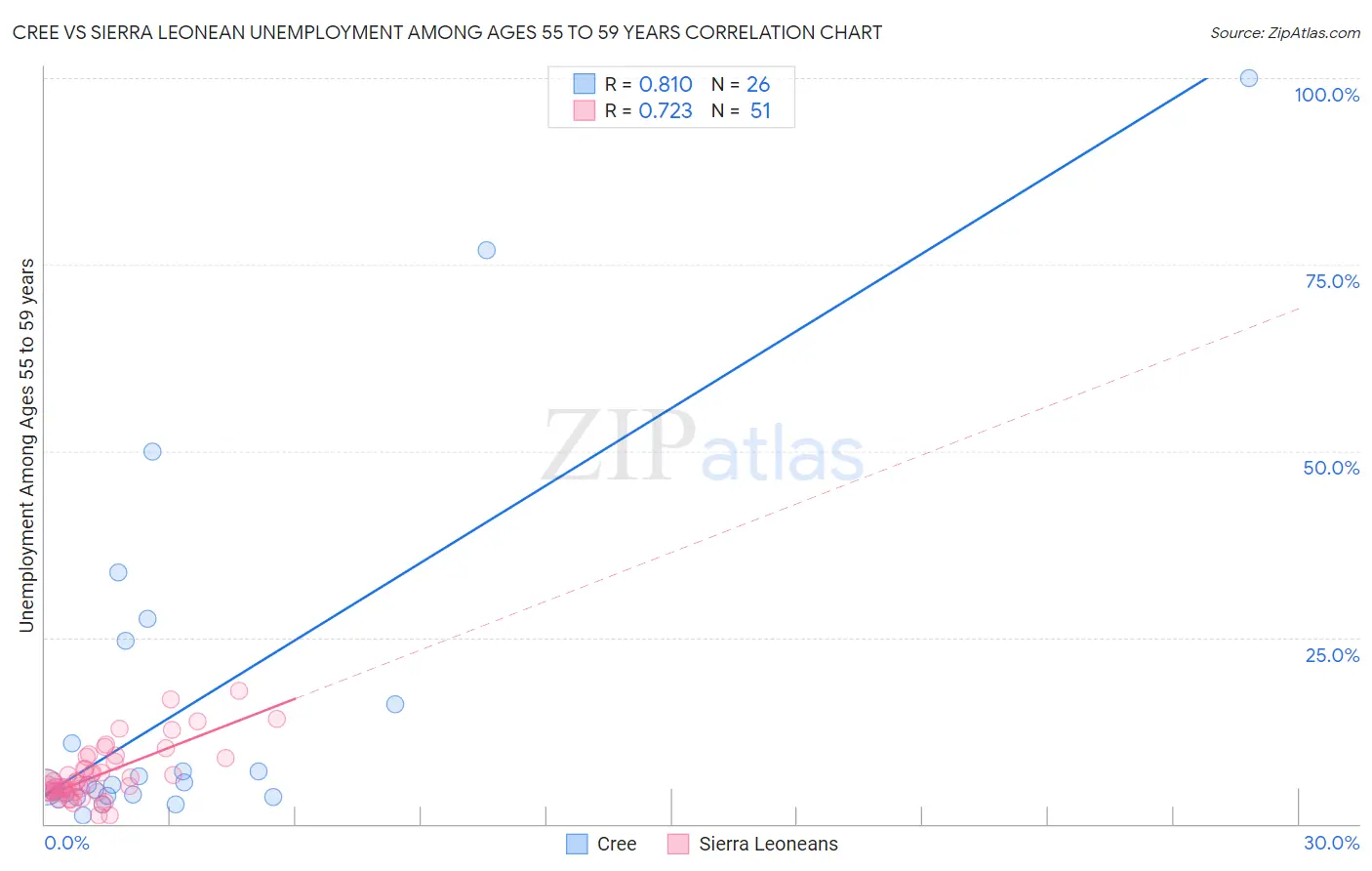 Cree vs Sierra Leonean Unemployment Among Ages 55 to 59 years