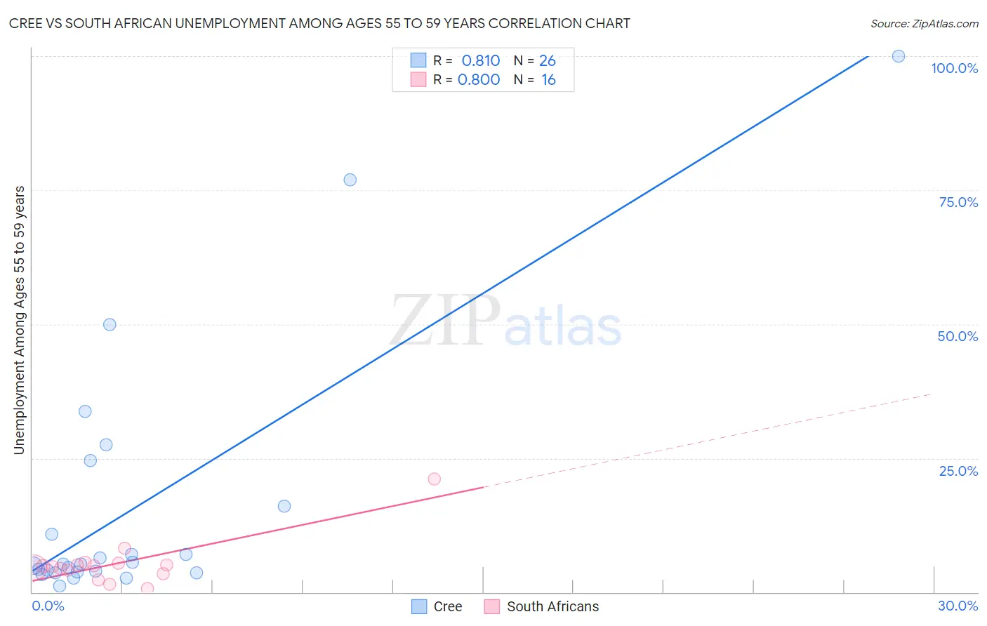 Cree vs South African Unemployment Among Ages 55 to 59 years