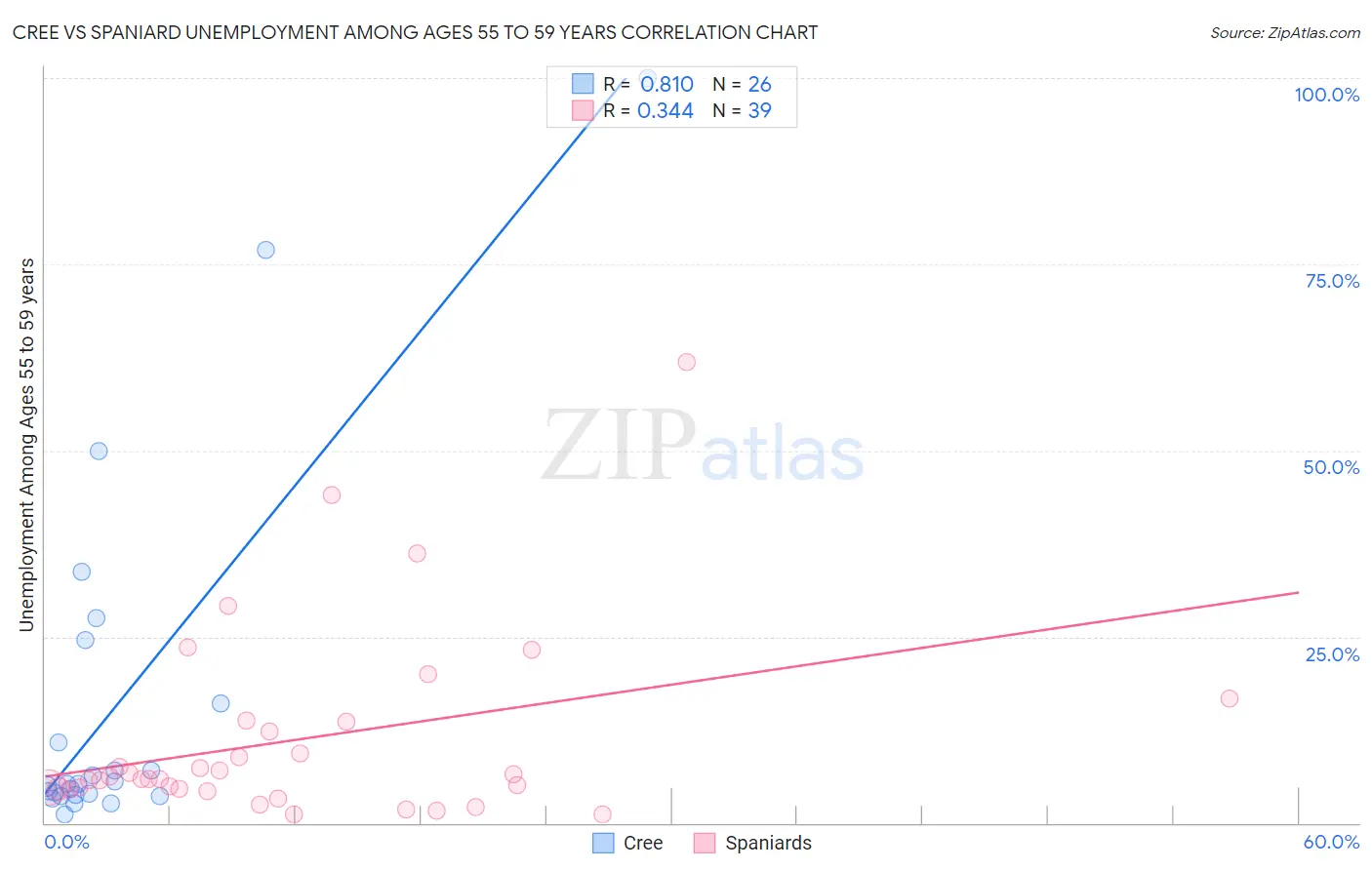 Cree vs Spaniard Unemployment Among Ages 55 to 59 years