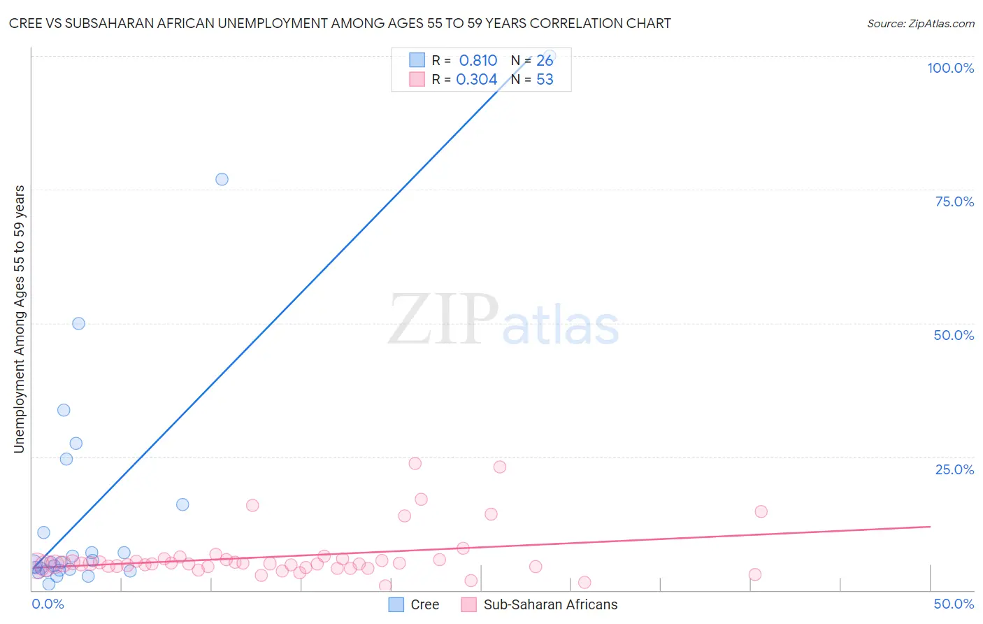 Cree vs Subsaharan African Unemployment Among Ages 55 to 59 years