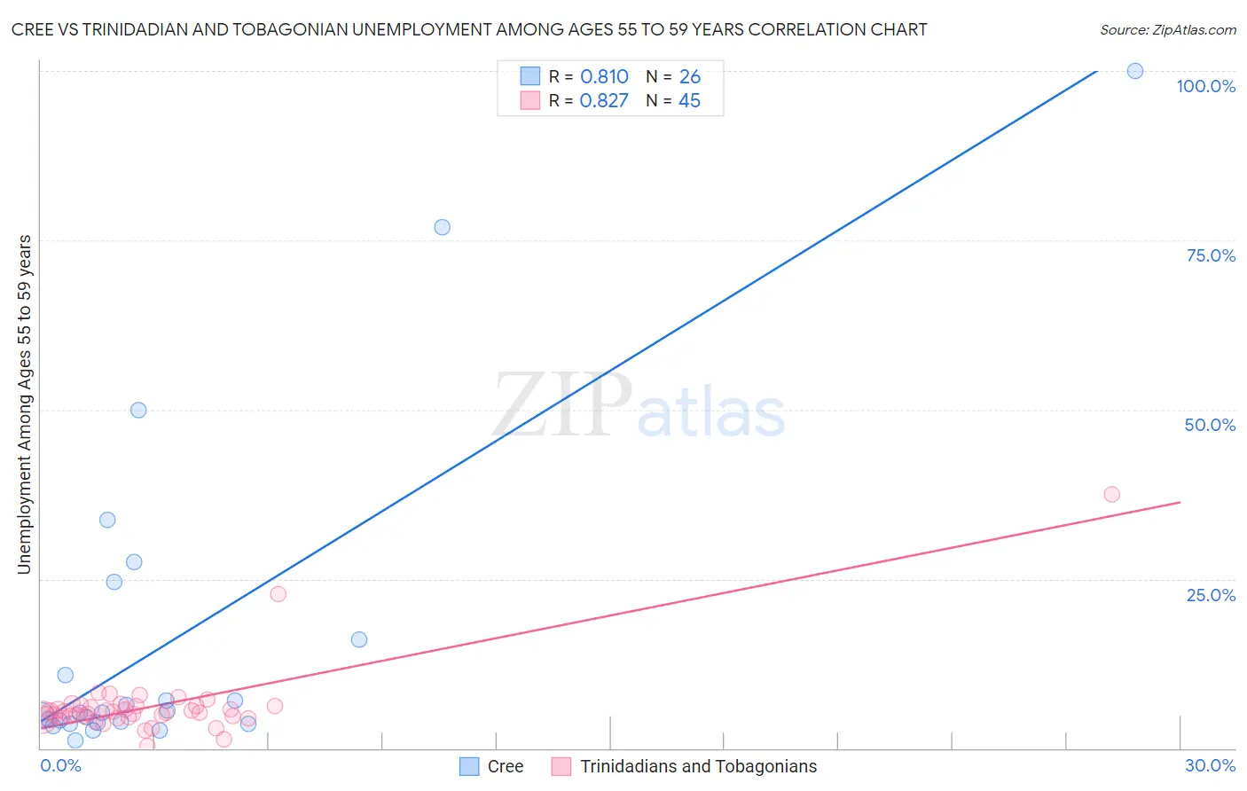 Cree vs Trinidadian and Tobagonian Unemployment Among Ages 55 to 59 years