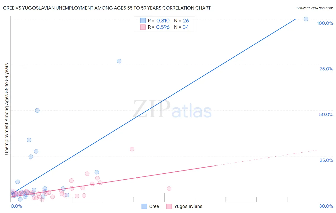 Cree vs Yugoslavian Unemployment Among Ages 55 to 59 years