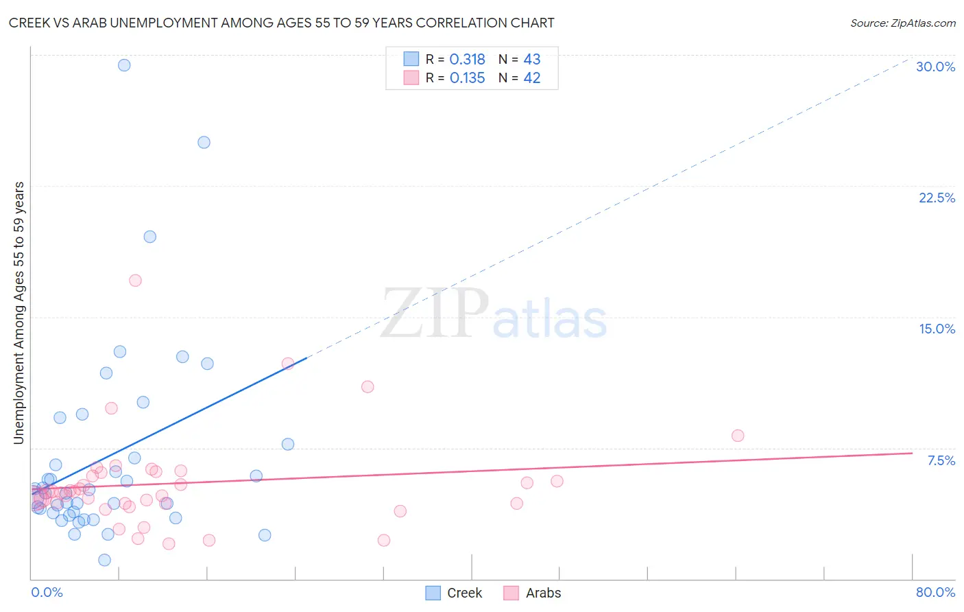 Creek vs Arab Unemployment Among Ages 55 to 59 years