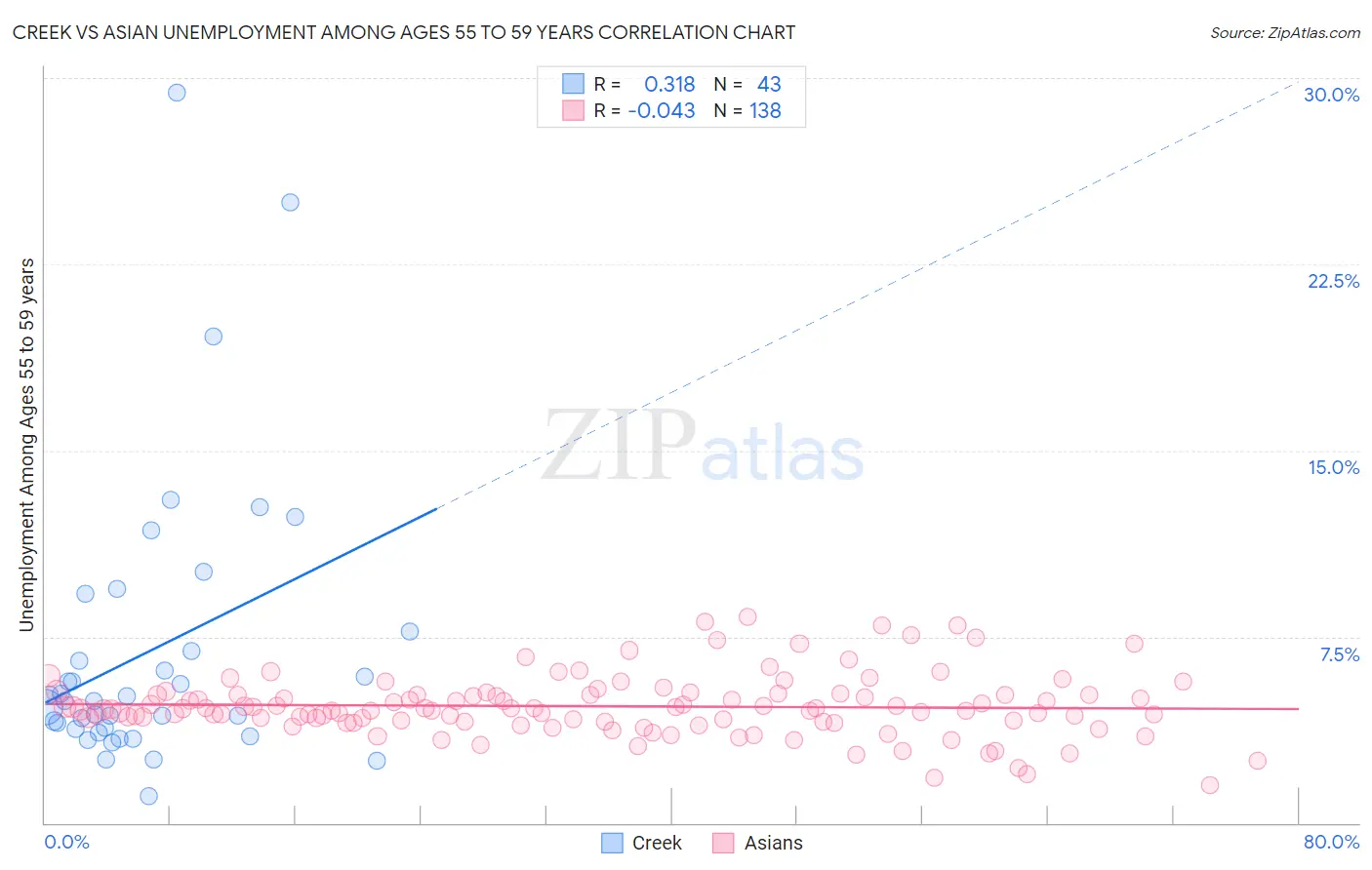 Creek vs Asian Unemployment Among Ages 55 to 59 years