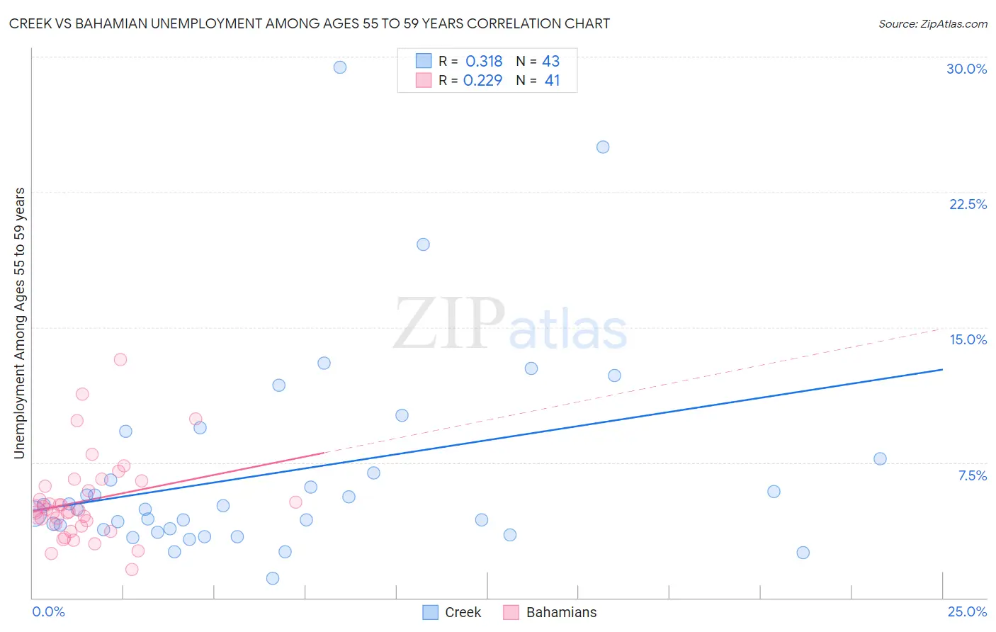 Creek vs Bahamian Unemployment Among Ages 55 to 59 years