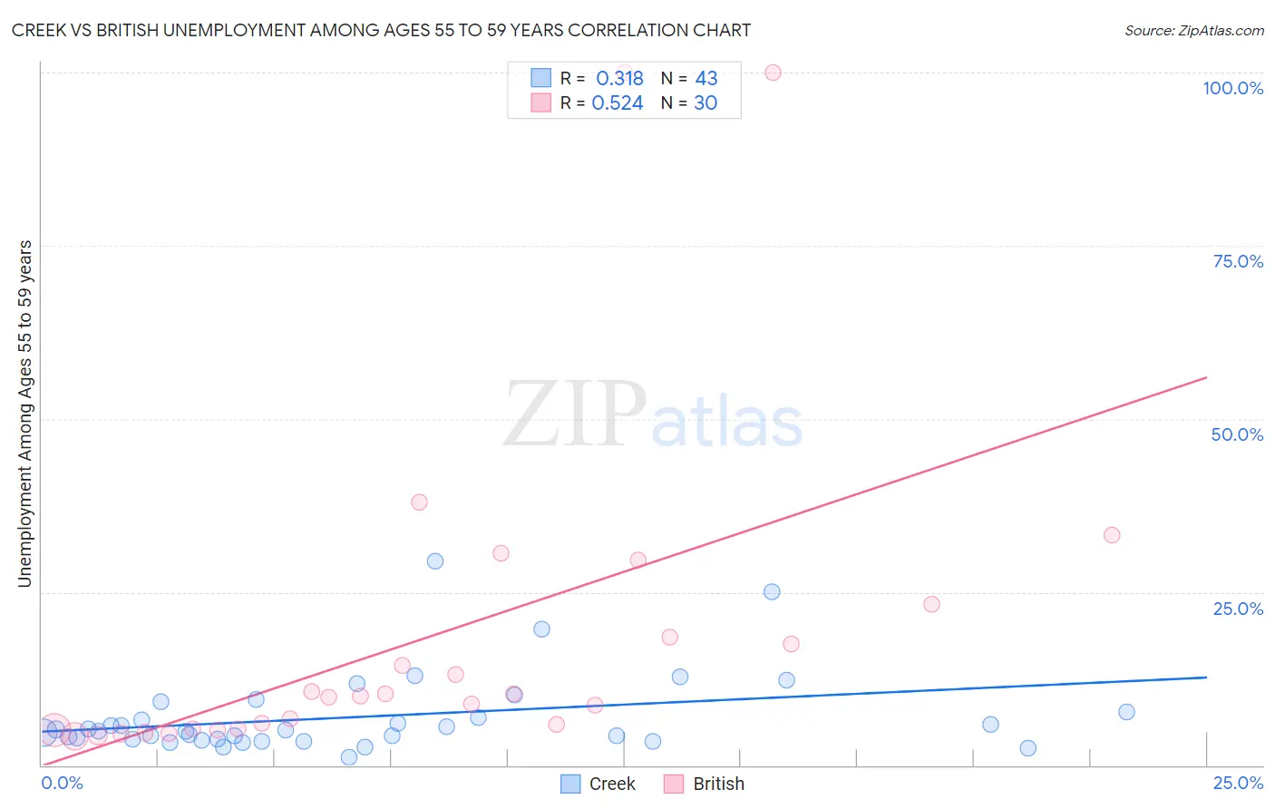 Creek vs British Unemployment Among Ages 55 to 59 years