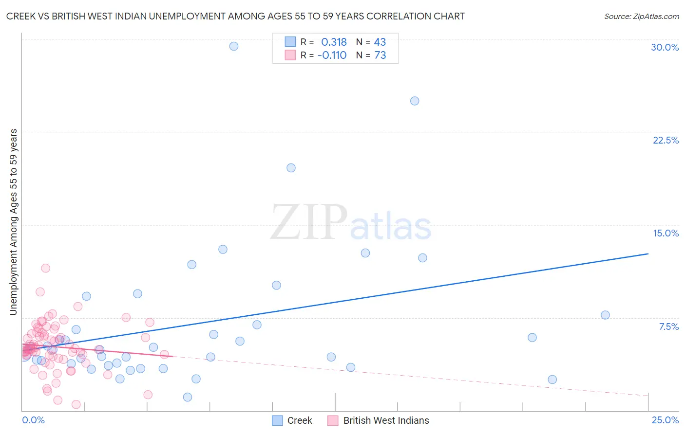 Creek vs British West Indian Unemployment Among Ages 55 to 59 years