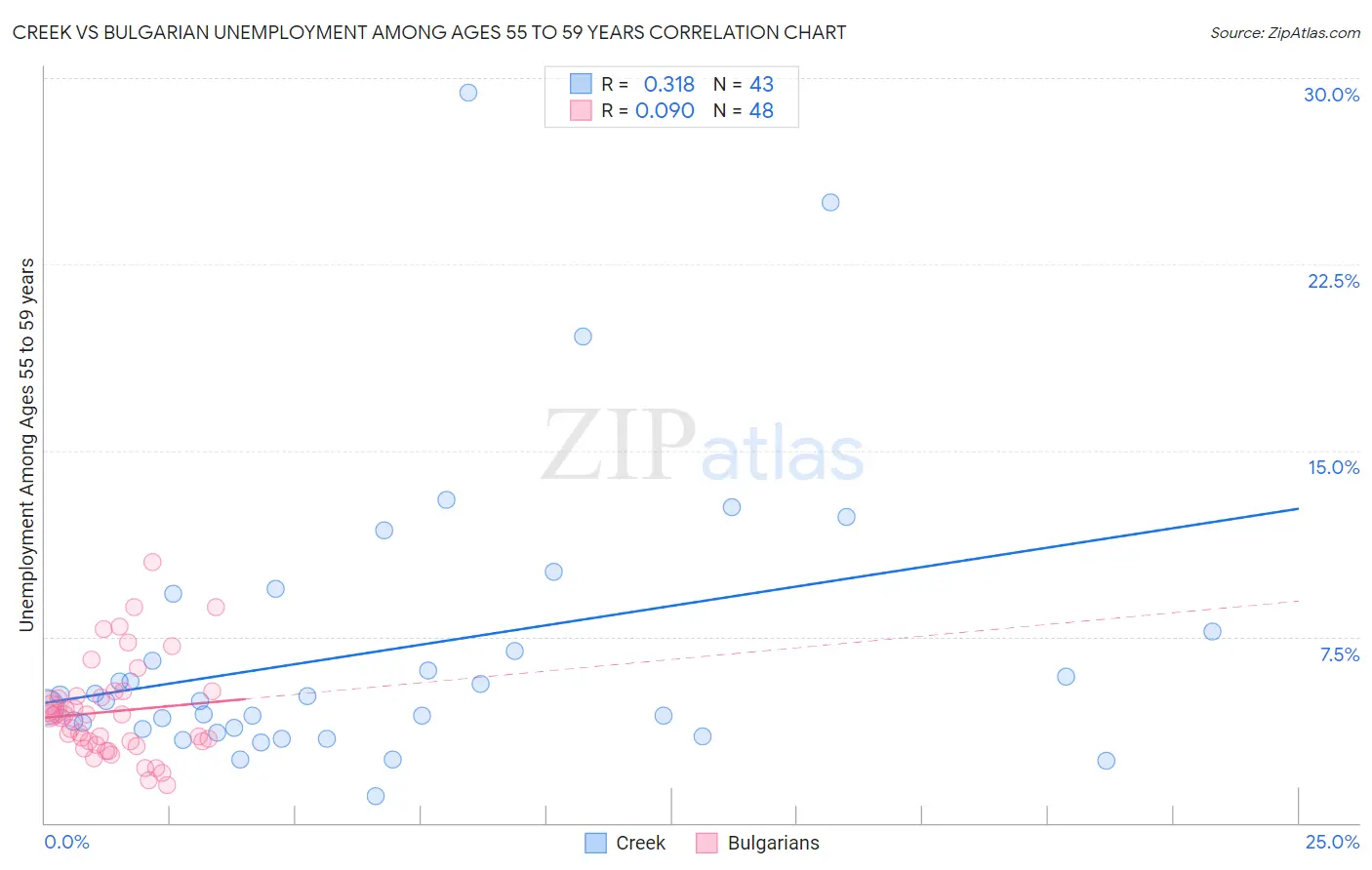 Creek vs Bulgarian Unemployment Among Ages 55 to 59 years