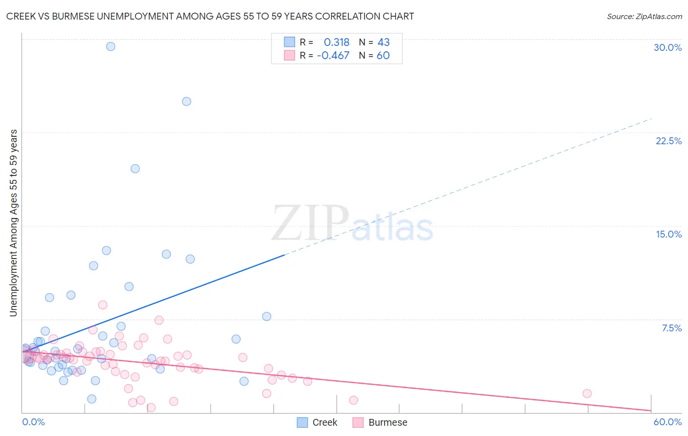 Creek vs Burmese Unemployment Among Ages 55 to 59 years