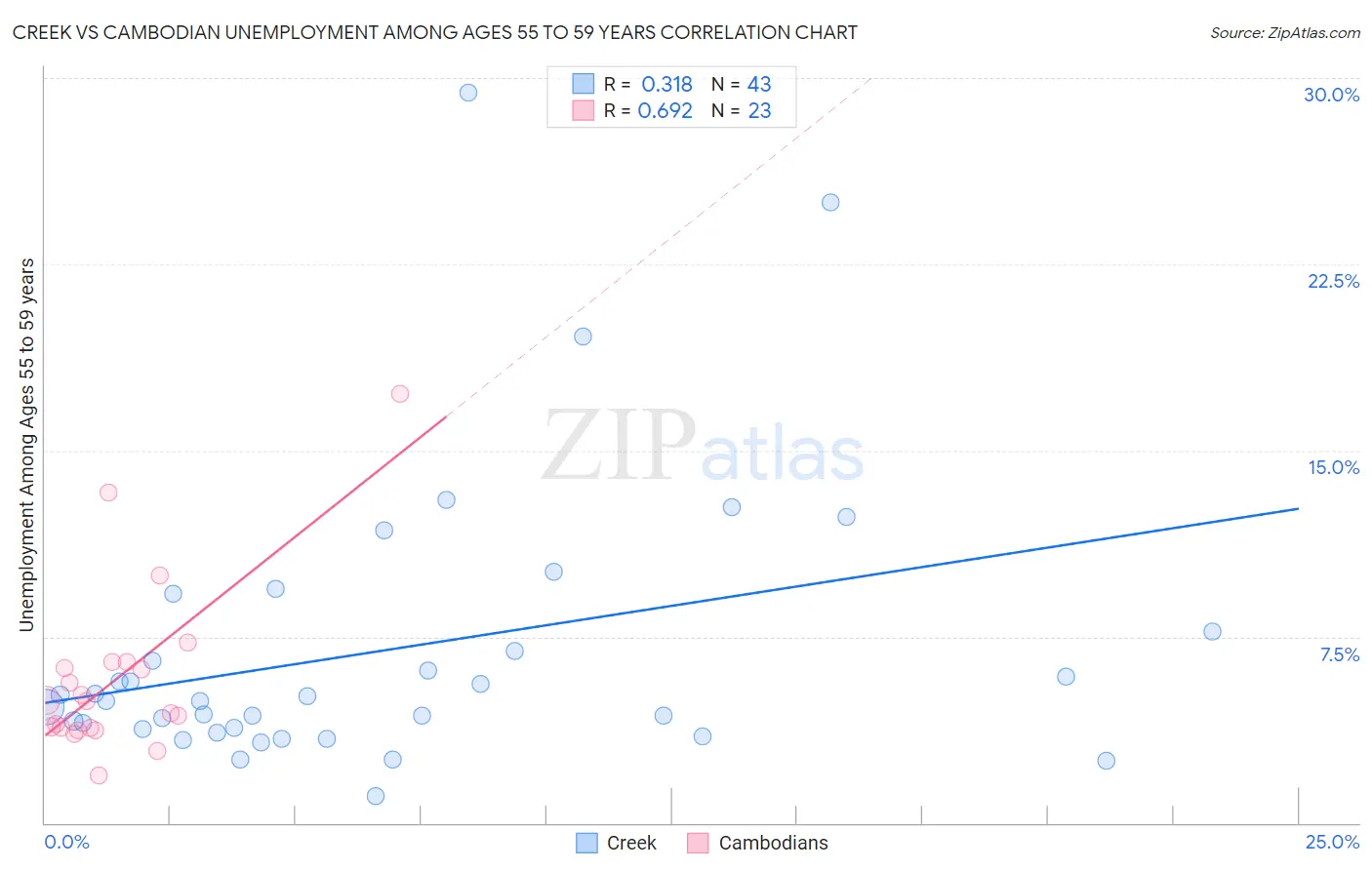 Creek vs Cambodian Unemployment Among Ages 55 to 59 years