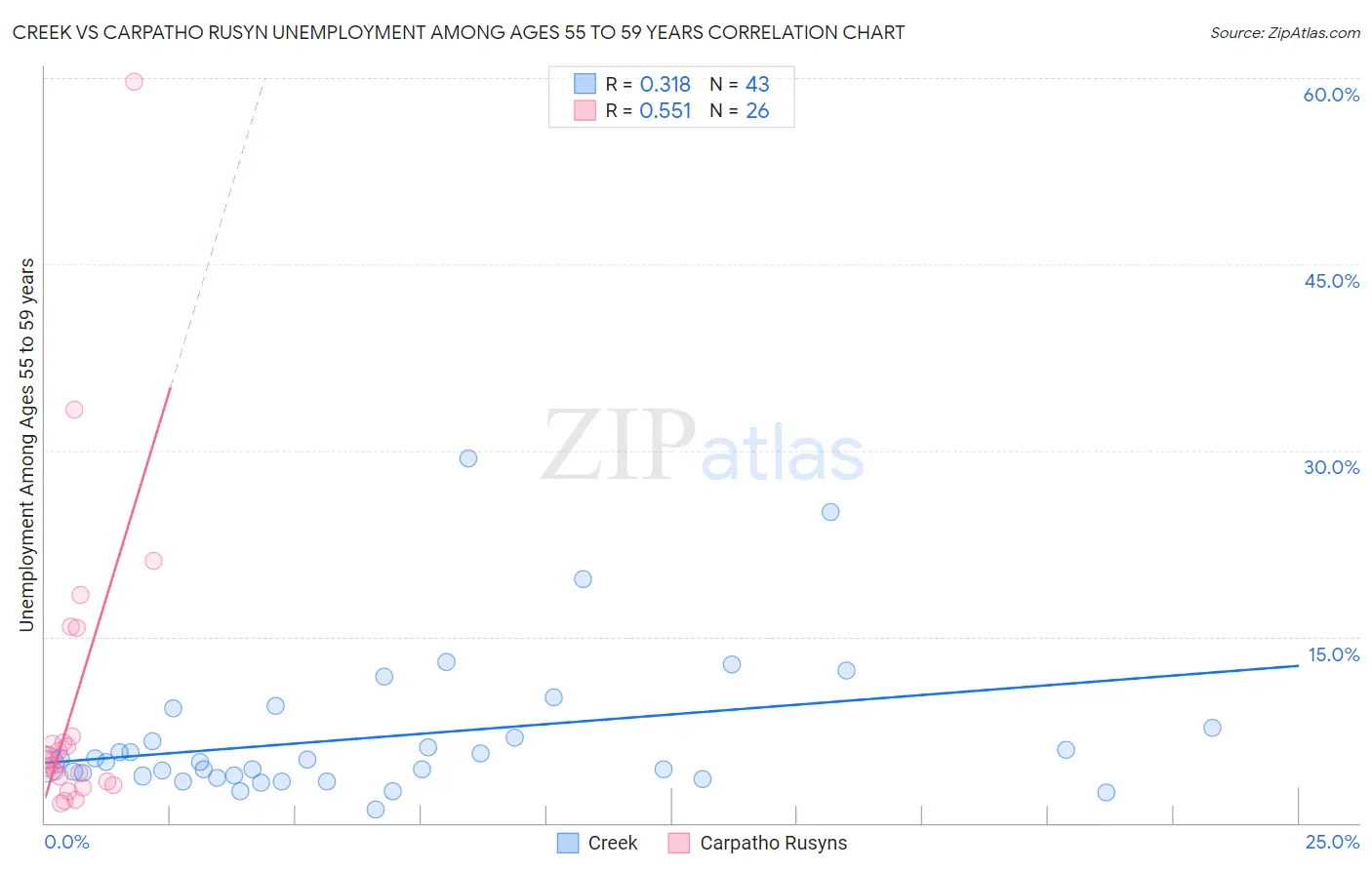 Creek vs Carpatho Rusyn Unemployment Among Ages 55 to 59 years