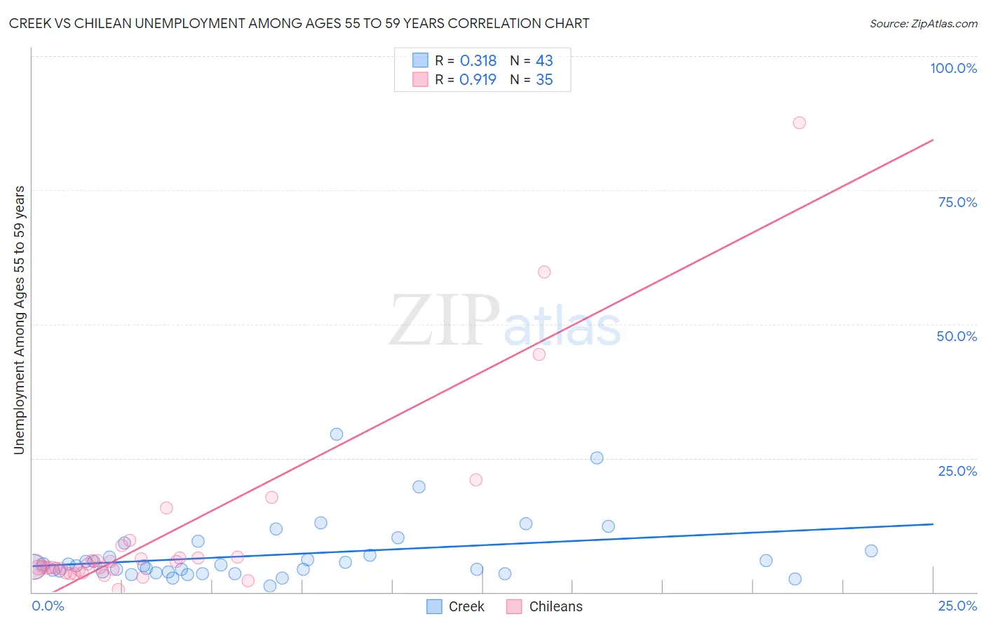 Creek vs Chilean Unemployment Among Ages 55 to 59 years