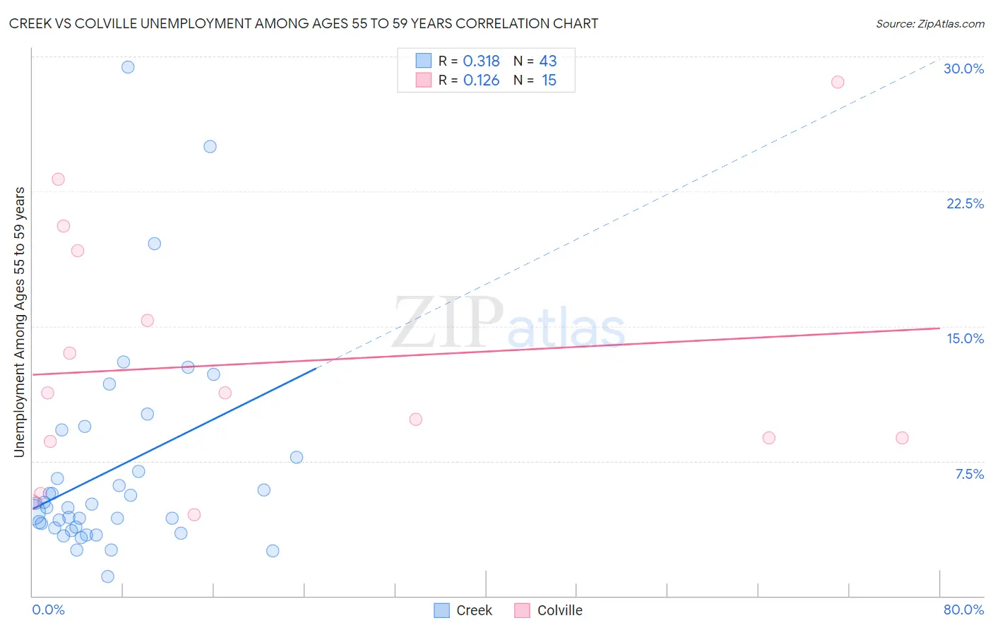 Creek vs Colville Unemployment Among Ages 55 to 59 years