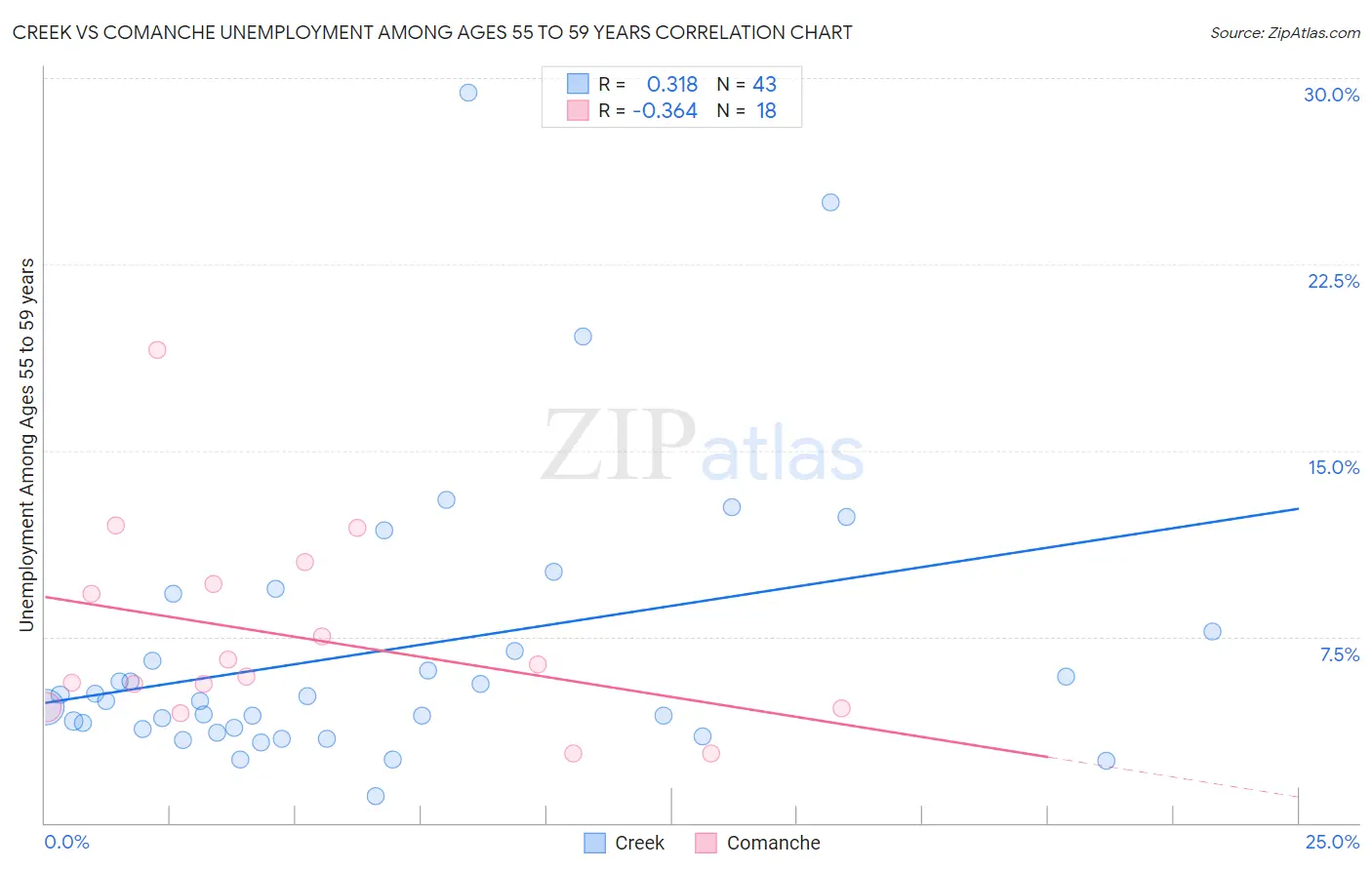 Creek vs Comanche Unemployment Among Ages 55 to 59 years