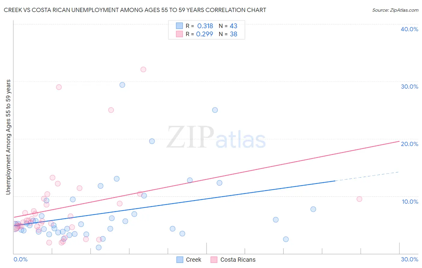 Creek vs Costa Rican Unemployment Among Ages 55 to 59 years