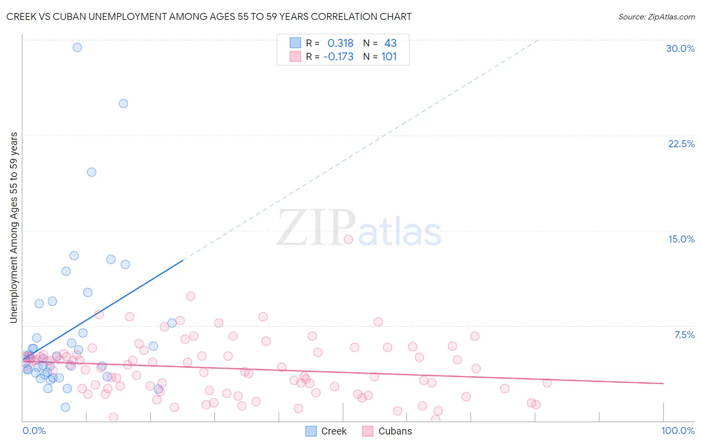Creek vs Cuban Unemployment Among Ages 55 to 59 years