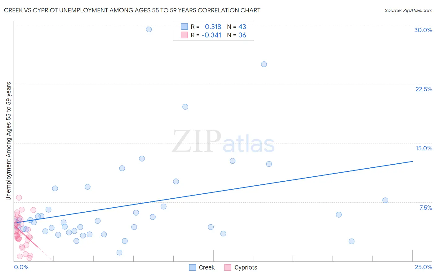 Creek vs Cypriot Unemployment Among Ages 55 to 59 years