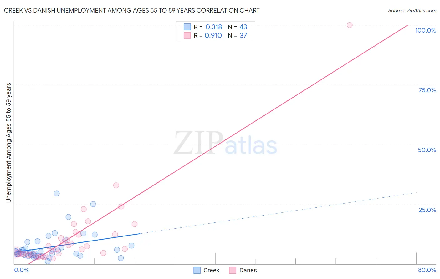 Creek vs Danish Unemployment Among Ages 55 to 59 years