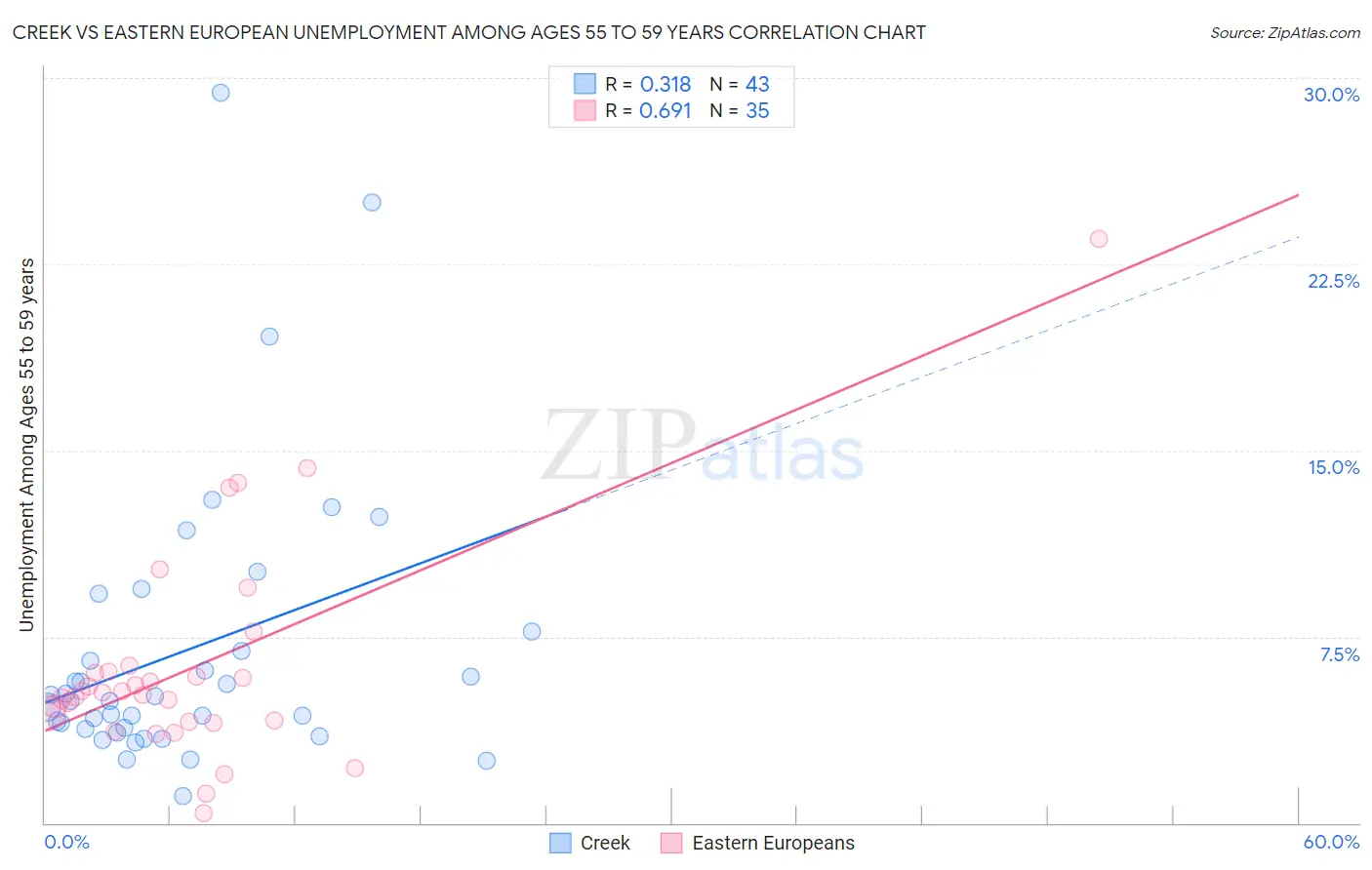 Creek vs Eastern European Unemployment Among Ages 55 to 59 years