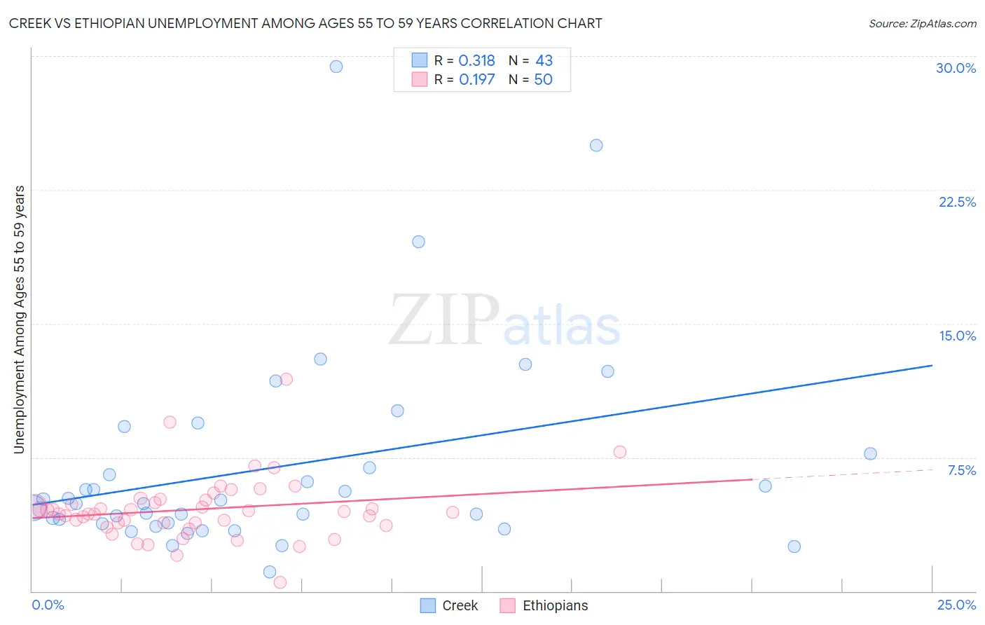 Creek vs Ethiopian Unemployment Among Ages 55 to 59 years