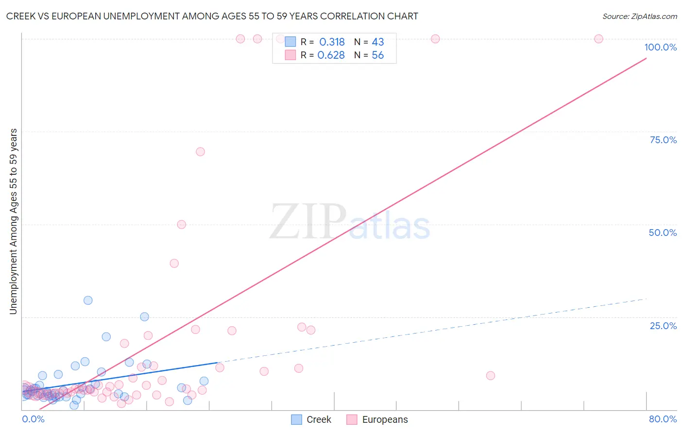 Creek vs European Unemployment Among Ages 55 to 59 years