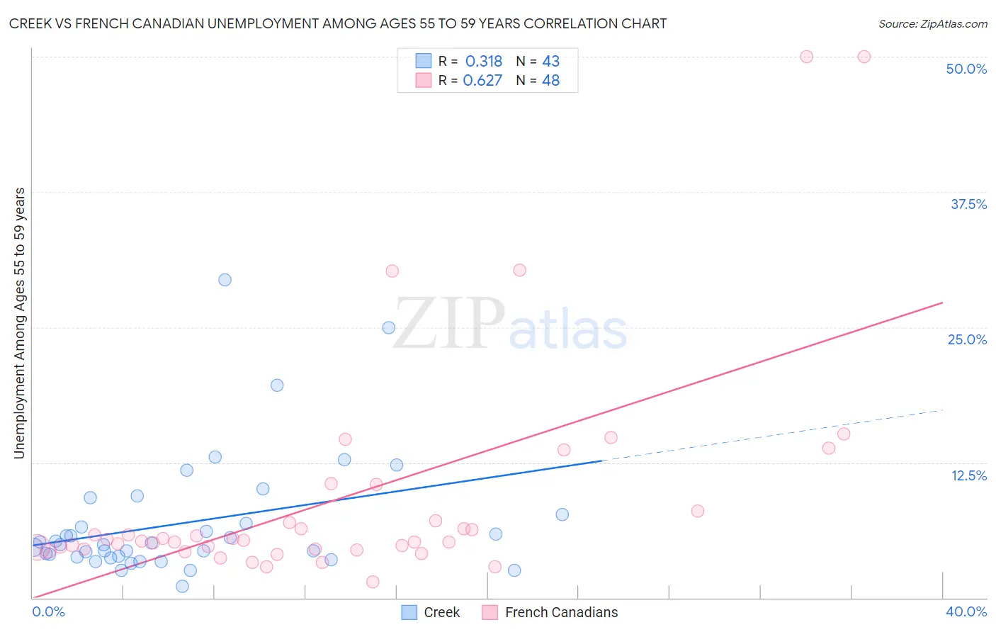 Creek vs French Canadian Unemployment Among Ages 55 to 59 years