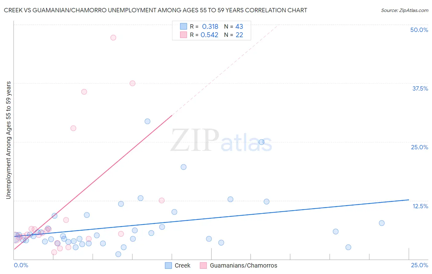 Creek vs Guamanian/Chamorro Unemployment Among Ages 55 to 59 years