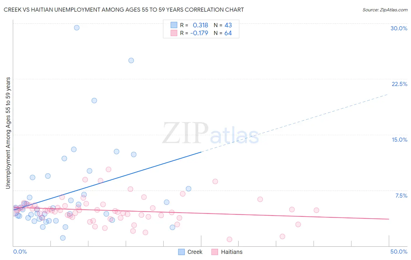 Creek vs Haitian Unemployment Among Ages 55 to 59 years