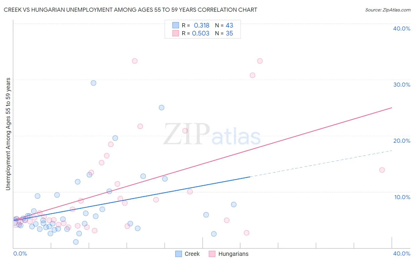 Creek vs Hungarian Unemployment Among Ages 55 to 59 years