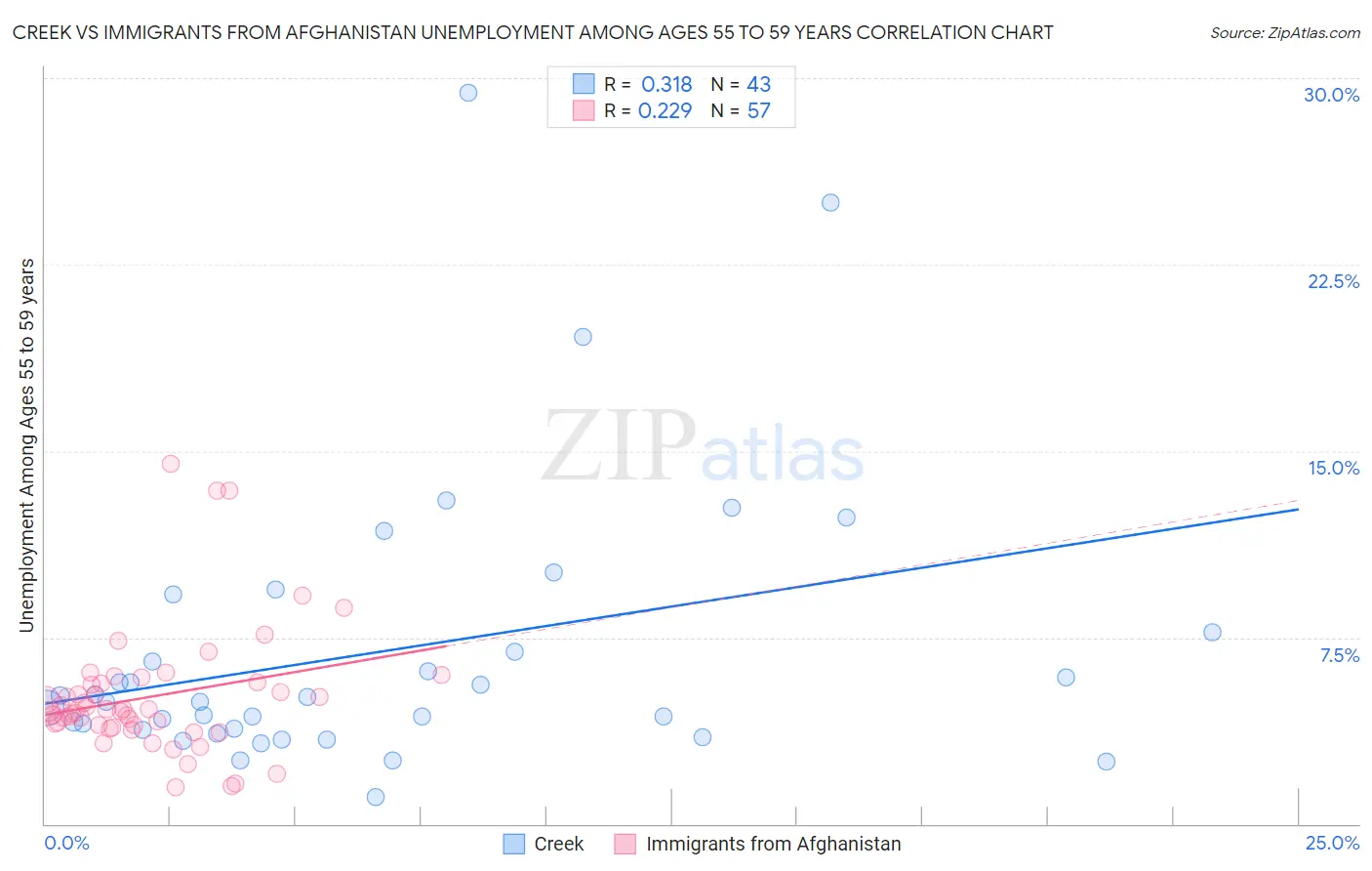 Creek vs Immigrants from Afghanistan Unemployment Among Ages 55 to 59 years