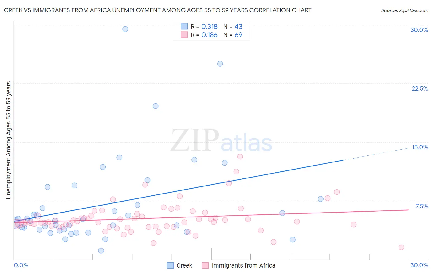 Creek vs Immigrants from Africa Unemployment Among Ages 55 to 59 years