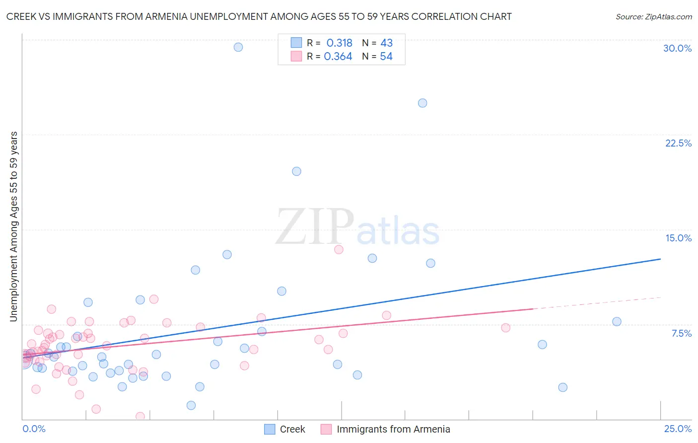 Creek vs Immigrants from Armenia Unemployment Among Ages 55 to 59 years