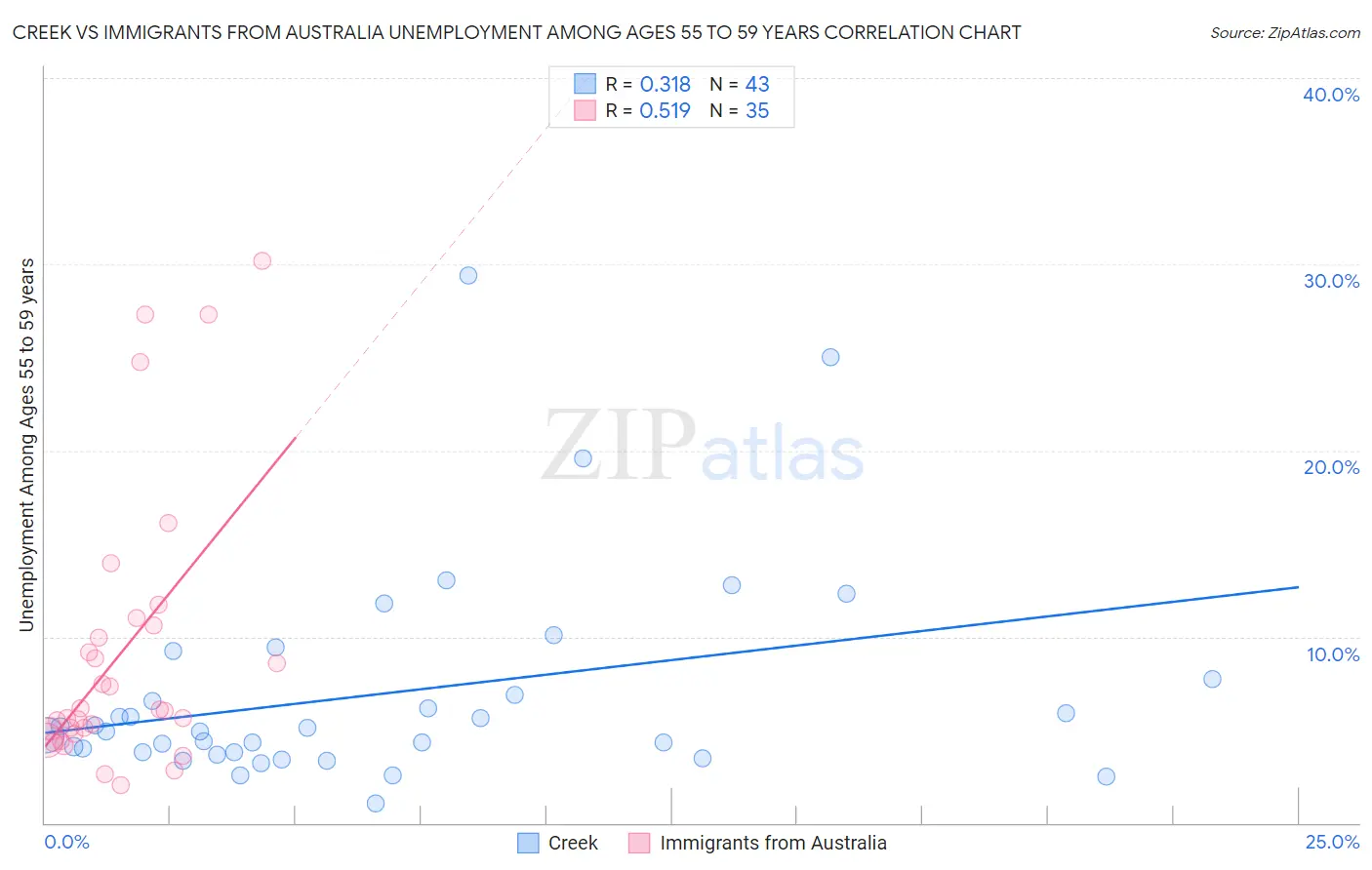 Creek vs Immigrants from Australia Unemployment Among Ages 55 to 59 years